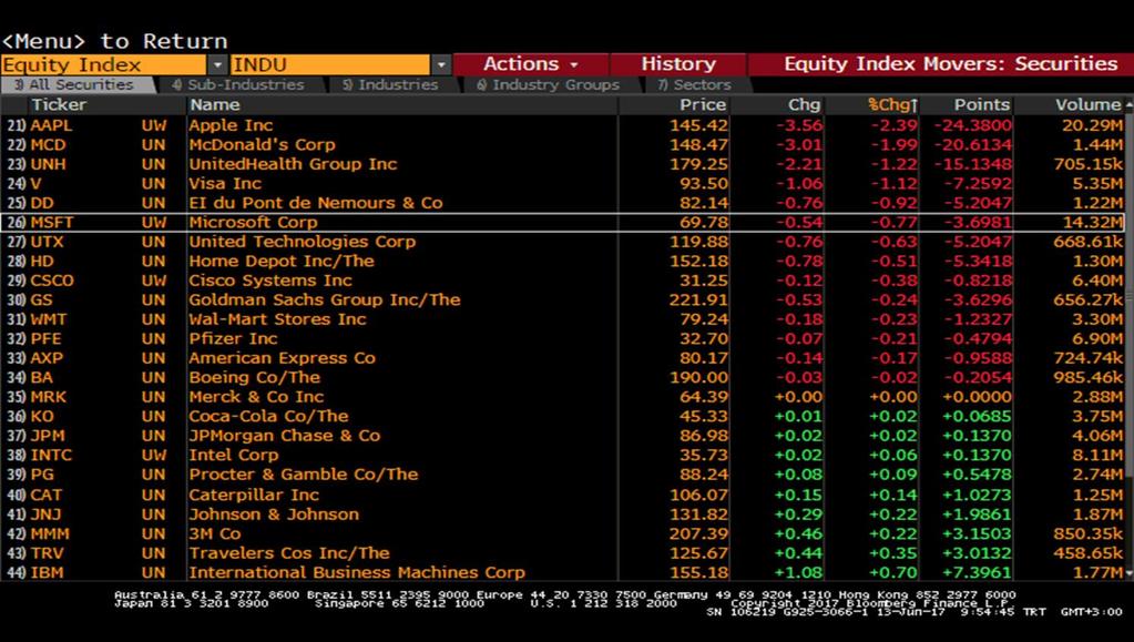 Dow Jones - En çok Düşüş