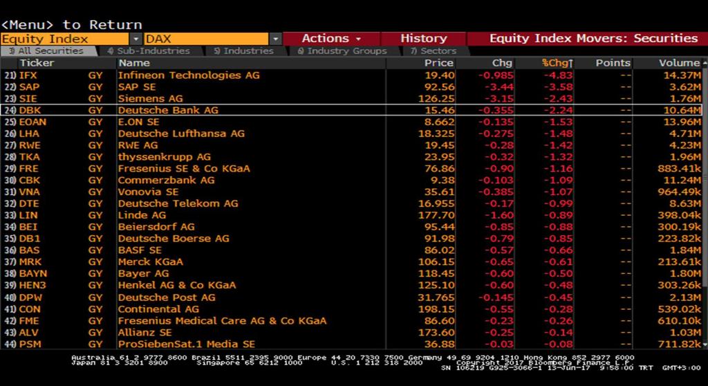 Dax Endeksi Dax - En Çok Artış Gösteren Hisse