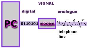 -NASIL ÇALIŞIR- Modem, aldığı verileri ses sinyallerine veya ses sinyallerini verilere dönüştürerek veri transferi işlemini gerçekleştirmektedir.