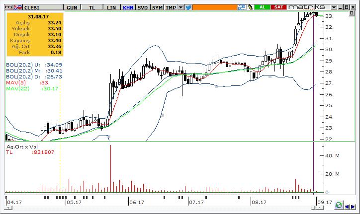 72 / 11.61 / 11.44 Celebi Orta vadeli yükseliş trendinde olan Celebi hisseleri, geçtiğimiz hafta içinde en yüksek 34.02 seviyesini test etti ve haftayı 33.
