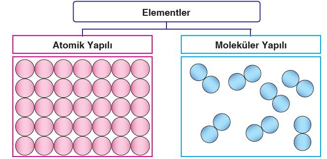 Elementlerin özellikleri 1.Elementler, atomik ve moleküler yapılı olmak üzere iki çeşittir.