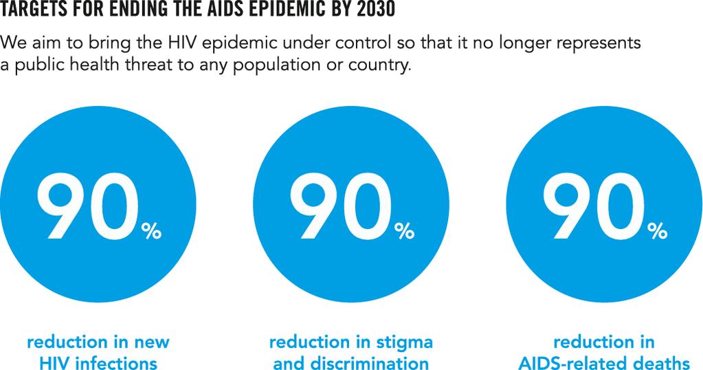 HEDEF: 2030 yılına kadar AİDS Epidemisini Sonlandırmak Yeni Enfeksiyonlarda