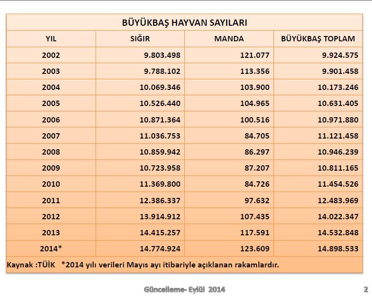 # 2 Türkiye Ekonomisinde Tarımın Yeri 29 Bitkisel ürünler üretimi açısından ön sıralarda olan Türkiye, sahip olduğu sığır varlığı açısından dünyada 21.
