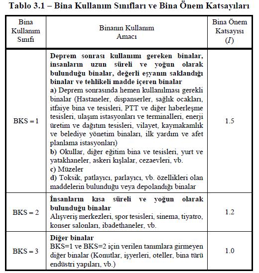 Deprem Raporundan alınan bu verilerden faydalanarak aşağıdaki sonuçlar elde edilir. Tablo 3.