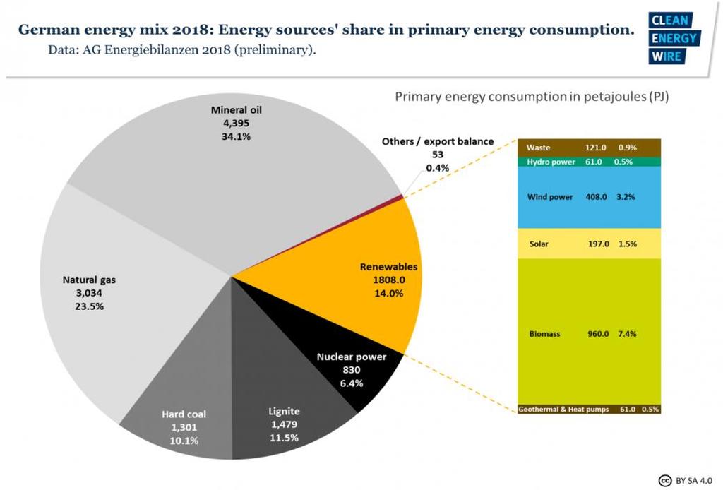 Almanya da 2018 de birincil enerji tüketiminde Yenilenebilir Enerjilerin topam payı Şekil 2 den görüldüğü gibi % 14. Bunda en büyük pay biyokütlenin olup % 7,4.
