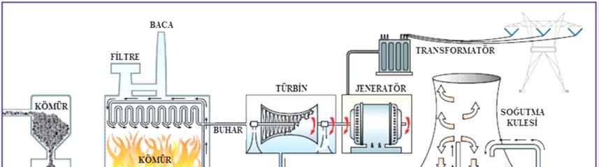 Kimyasal Enerji (Yakıt) => Termal Buhar Enerjisi (Kazan) => Mekanik Enerji (Türbin) =>Elektrik Enerjisi(Jeneratör) Termik santrali oluşturan elemanların şematik gösterimi Şekil 3.2' de verilmiştir.