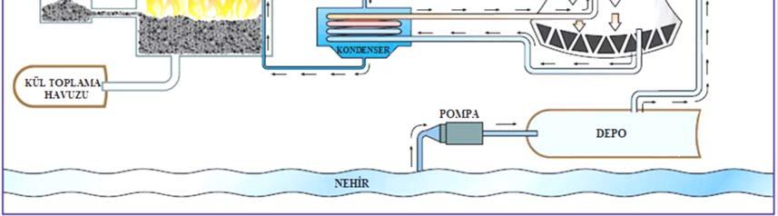 3' te örnek olarak verilen santral 3 adet orta basınç ısıtıcıları, 3 adet yüksek basınç ısıtıcıları, yüksek, orta ve alçak basınç türbinlerinden oluşan türbin grubu, degazör, kazan besleme suyu