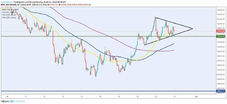 BIST100 Dün Fed faiz kararıyla birlikte Powell ın yaptığı konuşma sonrası küresel bazda hisse senetlerinde düşüşler yaşandığını gördük.