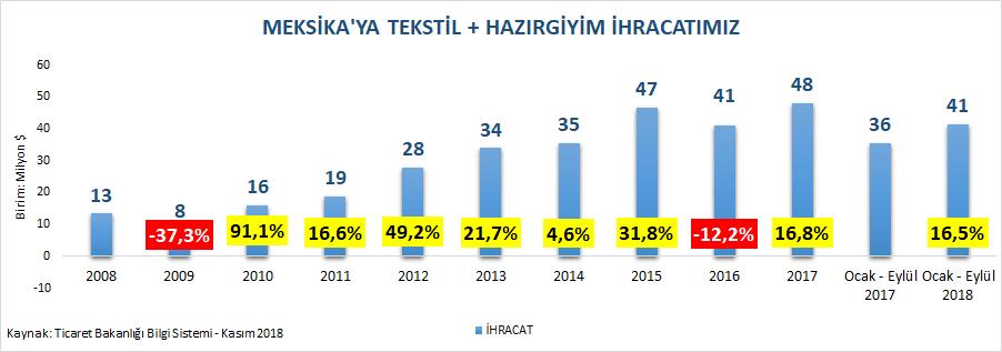 Yıllar İtibariyle