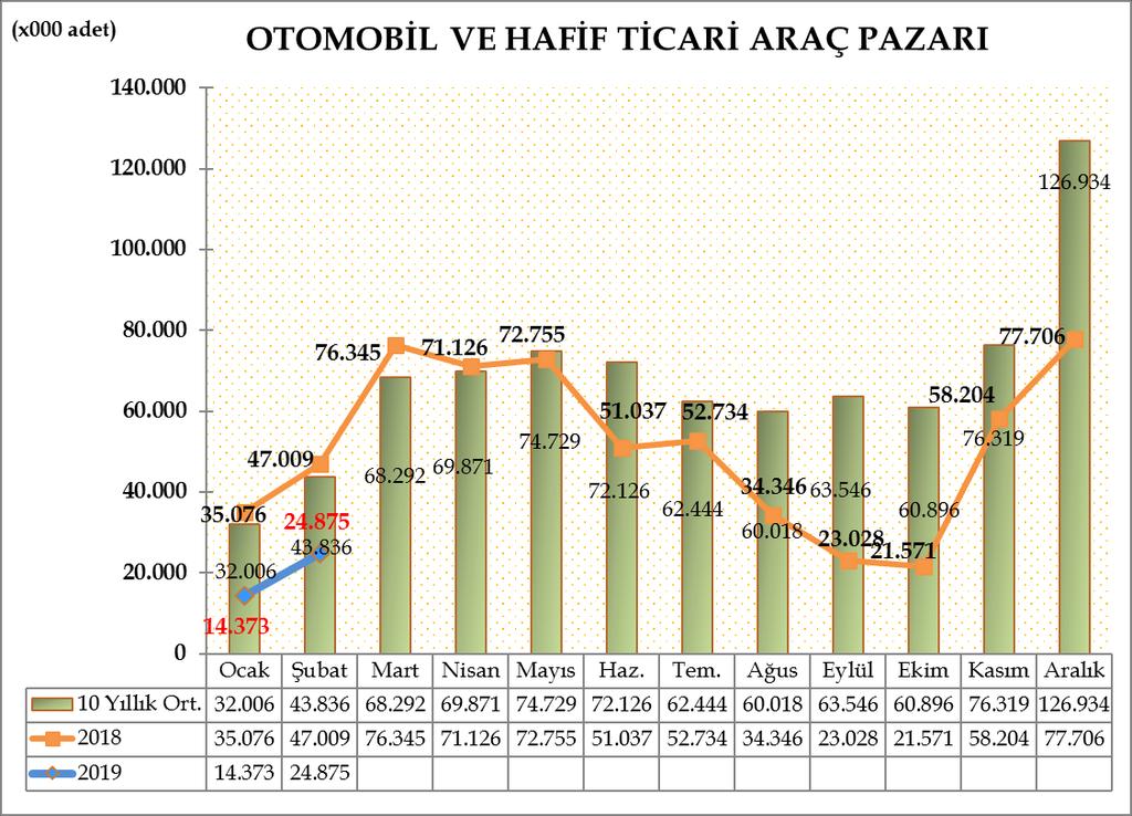 Türkiye Otomotiv pazarında otomobil ve hafif ticari araç toplam pazarı, 2019 yılı ilk iki ayında bir önceki yıla göre %52,19 azalarak 39.248 adet olarak gerçekleşti.