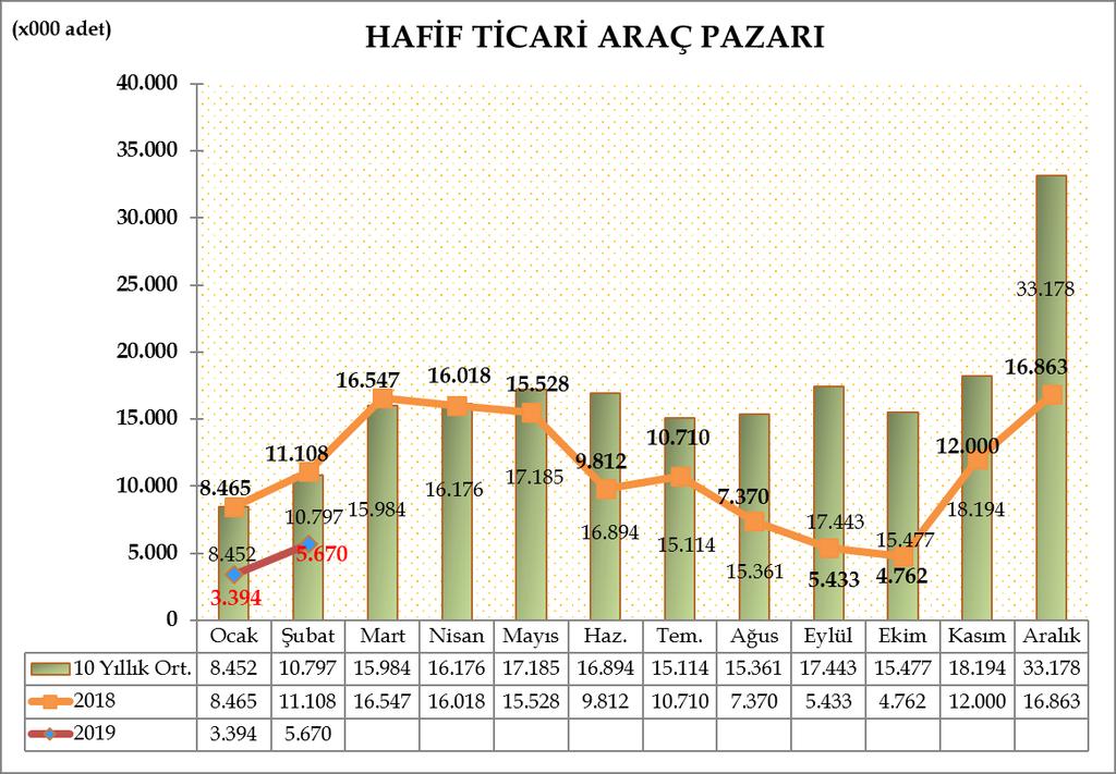 Türkiye Otomotiv pazarında, hafif ticari araç pazarı, 2019 yılı Ocak -Şubat döneminde bir önceki yıla göre %53,69 azalarak 9.064 adet oldu. 2018 yılı aynı dönemde 19.573 adet satış gerçekleşmişti.