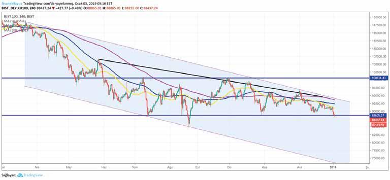 BIST100 Dün yurtiçinde büyümenin öncü göstergelerinden imalat PMI verisi bir önceki aya göre azalarak 44.20 seviyesinde gerçekleşti.