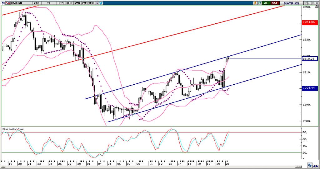 XAU/USD Altın fiyatlarındaki düşüş hareketlerinin alı fırsatı olarak sınırlı kalmasını ve altının kısa vadede yeniden 1320 seviyesini hedef almasını beklediğimizi analizlerimizde sıklıkla