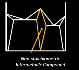 intermetalik bileşikler Stokiometrik oranın dışında intermetaliği oluşturan metallerin birbiri içinde çözünürlüğü olmayan çizgisel (tek bir bileşim noktası olan)