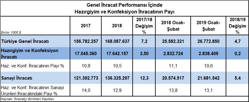 HAZIRGİYİM VE KONFEKSİYON SEKTÖRÜNÜN 2019 ŞUBAT İHRACAT PERFORMANSI ÜZERİNE KISA DEĞERLENDİRME 2019 Yılı Şubat Ayında %0,2 Artış Gerçekleşti 2019 Ocak-Şubat aralığında Türkiye nin hazırgiyim ve