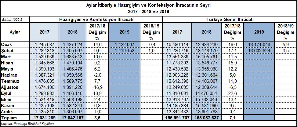 2019 Yılı Ocak-Şubat Döneminde En Fazla İhracat Yapılan Ülkeler 2019 yılı Ocak-Şubat döneminde Türkiye den en fazla hazırgiyim ve konfeksiyon ihraç edilen ilk üç ülke Almanya, İspanya ve