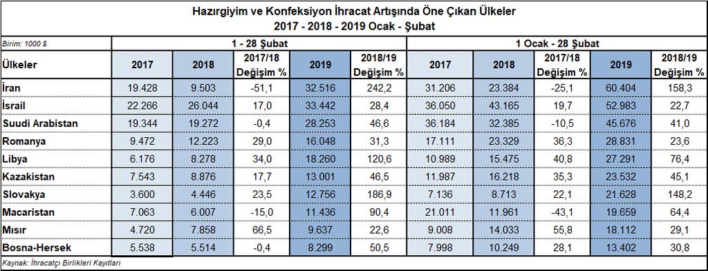 Temel Ürün Grupları İtibarıyla Hazırgiyim ve Konfeksiyon İhracatı 2019 yılı Ocak-Şubat döneminde hazırgiyim ve konfeksiyon ihracatının bir temel ürün grubunda %4,4 oranında artış gerçekleşirken, iki