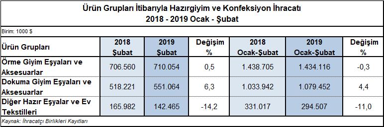 En fazla ihraç edilen ürün grubu olan örme giyim eşyalarının ihracatı 2019 yılı Ocak-Şubat döneminde 2018 yılının aynı dönemine göre %0,3 oranında azalarak 1,4 milyar dolar olmuştur.