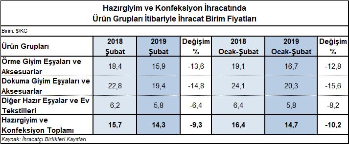 Ocak-Şubat dönemine göre %12,8 oranında azalarak 16,7 $/KG olarak hesaplanmıştır.