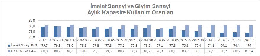 Bu rakamlar ışığında, giyim eşyası imalat sanayiinde kapasite kulanım oranının 2019 yılı Ocak ayına göre %0,6 oranında, 2018 yılı Şubat ayına göre ise %2,5 oranında arttığı anlaşılmaktadır.