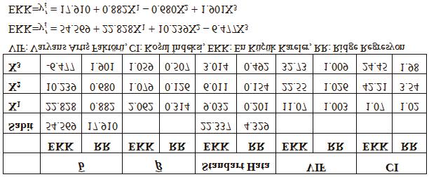 Tablo 6. Ridge parametresi k, R2, Standartlaştırılmış Ridge Regresyon Katsayılar ve Varyans Artış Faktörü (VIF) değerleri Tablo 9.