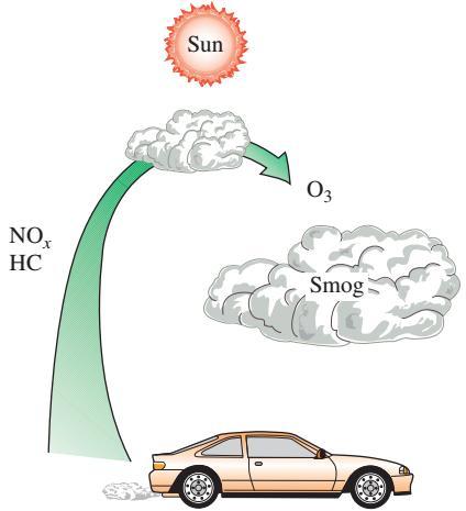 Ozon ve Dumanlı Sis Dumanlı sis: Dumanlı sis, genellikle yer seviyesindeki ozondan (O3)oluşur, ancak ayrıca, karbon monoksit gibi kimyasallardan, kurum gibi küçük zerrelerden, benzen, bütan ve diğer