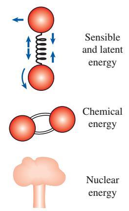 Ġç Enerji Hakkında Bazı Fiziksel Gözlemler Duyulur iç enerjiyi oluşturan moleküler enerji biçimleri. Bir sistemin iç enerjisi, mikroskobik enerjilerin bütün formlarının toplamıdır.