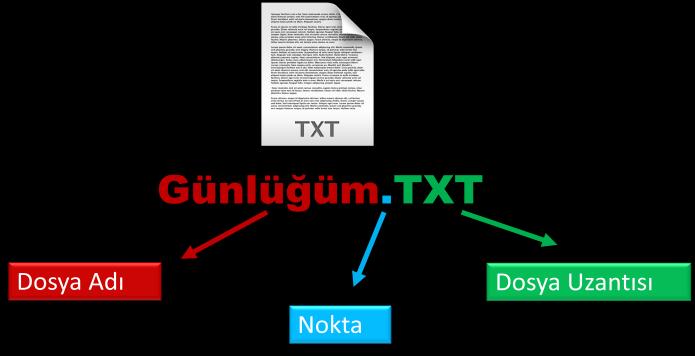 bakmak istiyorsak onu bir dosyada saklamamız gerekir. Dosyaları defterlerimiz gibi düşünebiliriz. Dosya Yapısı Bir dosya ismi 3 kısımdan oluşur.