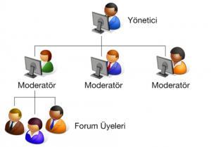 Bu yüzden gereksiz mesajların çoğalmaması için forumda yöneticiler bulunur. Yöneticiler forum kurallarına uymayan başlık/mesajları silebilir, üyeyi engelleyebilir.