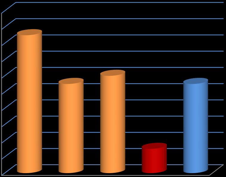 Koçan Uç Boşluğu Ve Uzunluğu ( cm ) 2,0 1,8 1,6 1,4 1,2 1,0 0,8 0,6 0,4 Merit Jübile Batem Tatlı Vega Ortalama 0,2 0,0 Merit Jübile Batem Tatlı Şeker Mısır Çeşitleri Vega Ortalama Şekil 4.5.