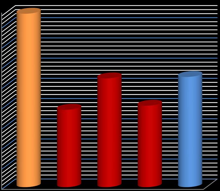 Koçan Tane Sayısı ( adet ) 760 740 720 700 680 660 640 Merit Jübile Batem Tatlı Vega Ortalama 620 600 Merit Jübile Batem Tatlı Şeker Mısır Çeşitleri Vega Ortalama Şekil 4.6. Farklı şeker mısırı çeşitlerinin koçan başına tane sayıları Şekil 4.