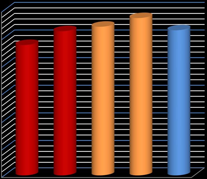 Koçan Verimi (kg/da) 1.600,0 1.500,0 1.400,0 1.300,0 1.200,0 1.100,0 Merit Jübile Batem Tatlı Vega Ortalama 1.000,0 Merit Jübile Batem Tatlı Şeker Mısır Çeşitleri Vega Ortalama Şekil 4.7.