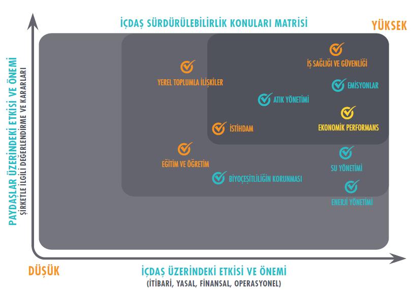 İÇDAŞ Stratejik Sürdürülebilirlik Unsurları Matrisi Stratejik sürdürülebilirlik konularımızın, paydaşlarımız ve