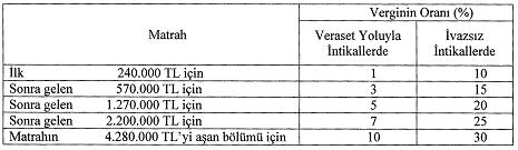 Dayanak MADDE 2 (1) Bu Tebliğ, 7338 sayılı Veraset ve İntikal Vergisi Kanununun 4 üncü maddesinin ikinci fıkrası ile 16 ncı maddesinin üçüncü fıkrasına dayanılarak hazırlanmıştır.