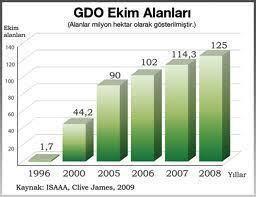 1996 yılında sadece 6 ülkede transgenik ürünlerin ekimi