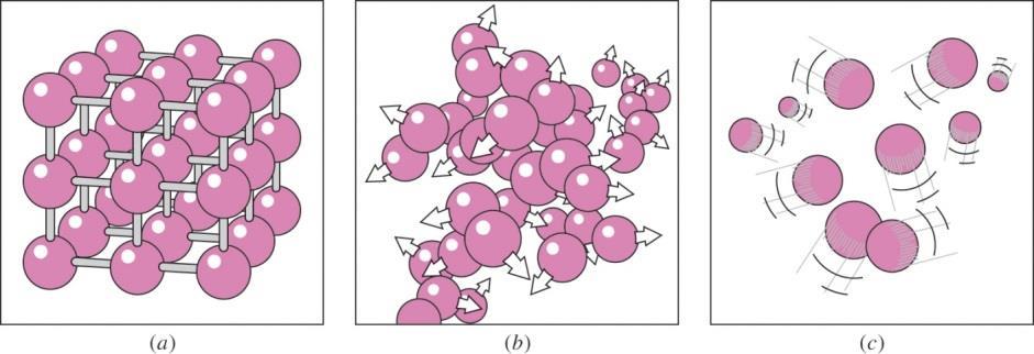 molekül grupları birbirleri etrafında hareket ederler ve (c) gaz fazında moleküller rastgele hareket