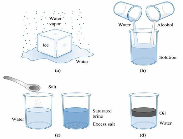Katı çözelti (a) Suyun 3 hali; gaz, sıvı, ve katı. Herbiri bir fazdır.