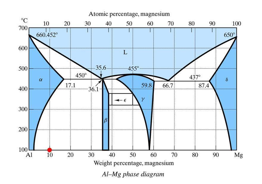 Al-Mg alaşımları. Esas alaşım elementi magnezyumdur.