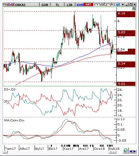 Enka İnşaat (ENKAI) Seviyesi Olası Zarar 5.5-5.55 5.70 5.35 3.17% -3.