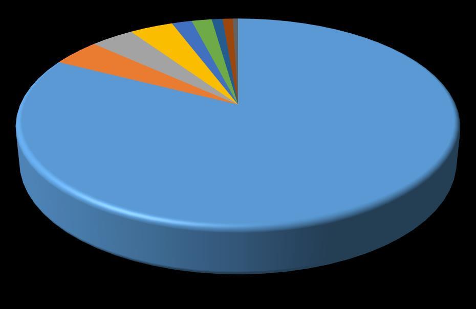 AKFEL 3.77% AVRASYA 0,90% BATI HATTI BOSPHORUS 1.74% 3.77% KİBAR ENERJİ 1.74% EGE GAZ 0.