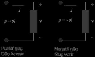 Bir amperlik akım üreten bir voltluk kuvvet, bir wattlık güce karşılık gelir. Wattmetre, güç ölçmek için kullanılan temel cihazdır.