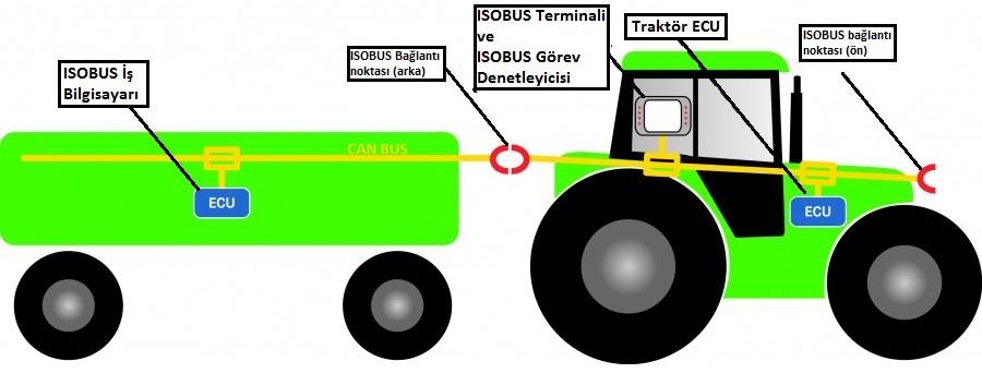 ISOBUS ISOBUS (ISO 11783) standardı traktörlere bağlanan tarım aletleri ile traktörler arasındaki iletişimi belirleyen uluslararası bir standarttır.