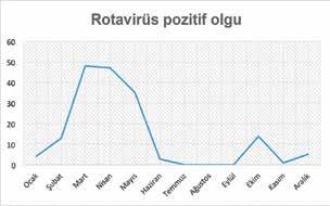 Rotavirüslerin Etken Olduğu Pediyatrik İshallerde Epidemiyolojik Faktörler: İzmir de 5 Yıllık Sürveyans Verilerinin Değerlendirilmesi bahar aylarında daha fazla görülmektedir.