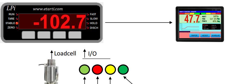 5. CheckWeigher Program Kontrol Terazisi Check Weigher Application INPUTS GİRİŞLER Input No Description Açıklama 1 Input Sensor Giriş Sensrü 2 Out Sensör Çıkış Sensörü 3 Go On (Additional Mode) Devam