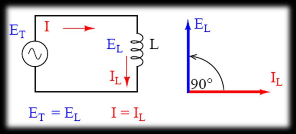 Bobin (L) (Endüktans) Alternatif gerilimin etkisi altındaki bobinler, dirençten farklı olarak akımın değişimine karşı bir direnç etkisi gösterirler.