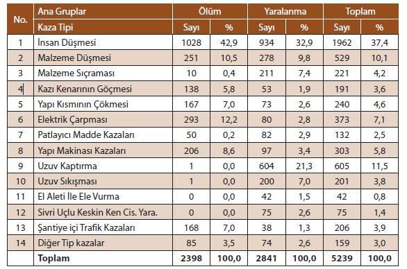 Tablo-1 Yapı Şantiyelerinde İncelenen 5239 İş