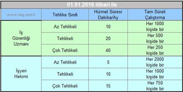 risklerden korunulmasına yönelik çalışmaları da kapsayacak, iş sağlığı ve güvenliği hizmetlerinin sunulması için işveren; Çalışanları arasından iş güvenliği uzmanı, işyeri hekimi