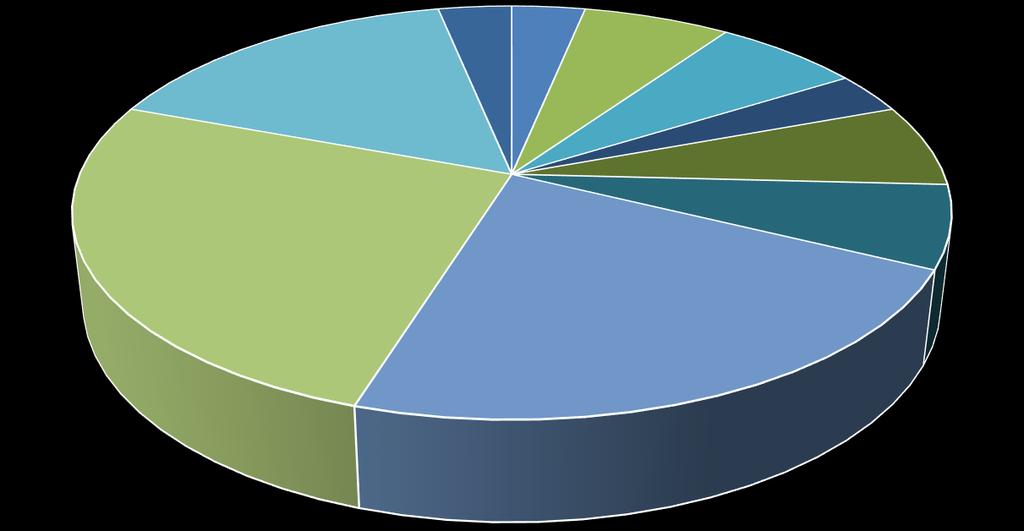 4- İNSAN KAYNAKLARI: Başkanlığımız kadrosunda, 1 Daire Başkanı, 1 Şube Müdürü, 2 Şef, 11 Mühendis, 2 Mimar, 23 Tekniker, 13 Teknisyen, 2 Memur ve 1 Bilgisayar İşletmeni olmak üzere toplam 56 personel