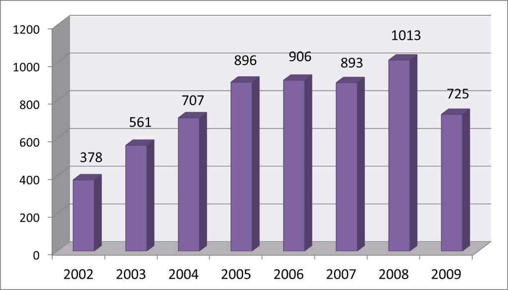 2002-2009 Dönemi Doğalgaz Üretimi 2009 yılı itibariyle doğal gaz üretimimiz 725 milyon m 3,