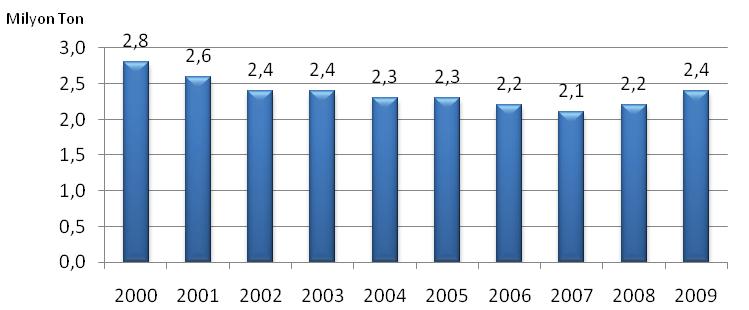 2002-2009 Dönemi Ham Petrol Üretimi Kaynak: PİGM 2009 yılı sonu itibariyle ham petrol üretimimiz